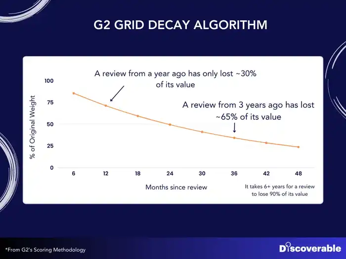 G2 Grid Decay Chart