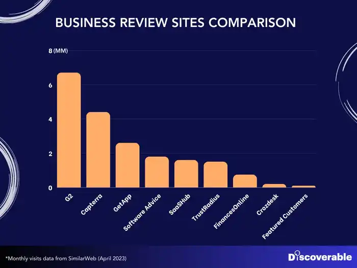 Traffic volume of review sites